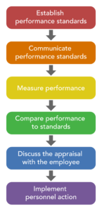 Steps in the Appraisal Process | Human Resources Management