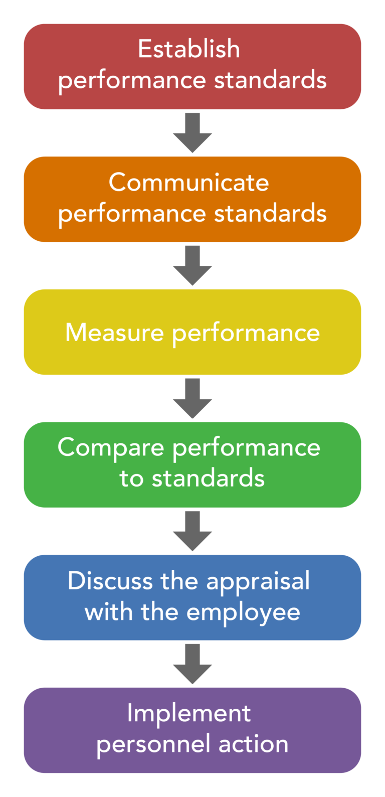 Performance standards. Appraisal methods. performance appraisal. english teachers appraisal procedure. english teachers appraisal procedure picture.