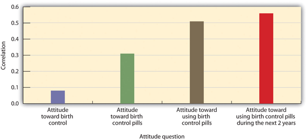 Graph of attitude measures concerning birth control pills.