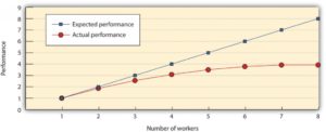 Group Performance | Principles of Social Psychology
