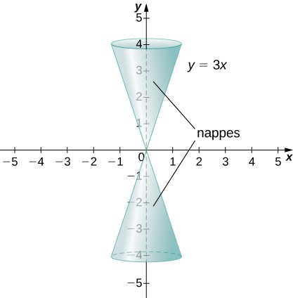 The line y = 3x is drawn and then rotated around the y-axis to create two nappes, that is, a cone that is both above and below the x axis.