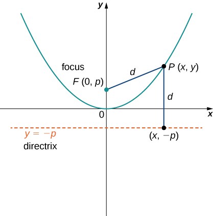 A parabola is drawn with vertex at the origin and opening up. A focus is drawn as F at (0, p). A point P is marked on the line at coordinates (x, y), and the distance from the focus to P is marked d. A line marked the directrix is drawn, and it is y = − p. The distance from P to the directrix at (x, −p) is marked d.