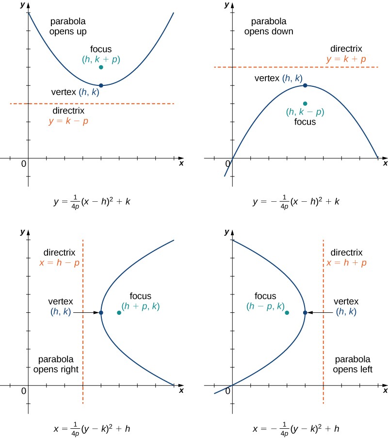 This figure has four figures, each a parabola facing a different way. In the first figure, a parabola is drawn opening up with equation y = (1/(4p))(x − h)2 + k. The vertex is given as (h, k), the focus is drawn at (h, k + p), and the directrix is drawn as y = k − p. In the second figure, a parabola is drawn opening down with equation y = −(1/(4p))(x − h)2 + k. The vertex is given as (h, k), the focus is drawn at (h, k − p), and the directrix is drawn as y = k + p. In the third figure, a parabola is drawn opening to the right with equation x = (1/(4p))(y − k)2 + h. The vertex is given as (h, k), the focus is drawn at (h + p, k), and the directrix is drawn as x = h − p. In the fourth figure, a parabola is drawn opening left with equation x = −(1/(4p))(y − k)2 + h. The vertex is given as (h, k), the focus is drawn at (h – p, k), and the directrix is drawn as x = h + p.