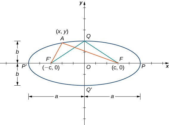 An ellipse is drawn with center at the origin O, focal point F’ being (−c, 0) and focal point F being (c, 0). The ellipse has points P and P’ on the [latex]x[/latex]-axis and points Q and Q’ on the y axis. There are lines drawn from F’ to Q and F to Q. There are also lines drawn from F’ and F to a point A on the ellipse marked (x, y). The distance from O to Q and O to Q’ is marked b, and the distance from P to O and O to P’ is marked a.