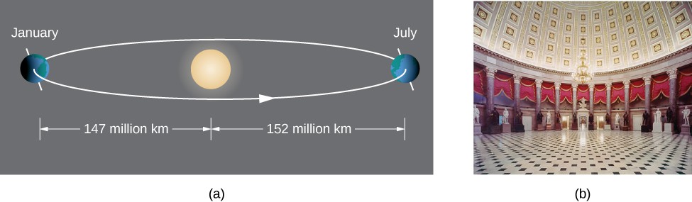 There are two figures labeled a and b. In figure a, the earth is drawn orbiting the sun, with January and July marked. The distance from the sun to the earth marked January is 147 million km, while the distance from the sun to the earth marked July is 152 million miles. In figure b, a room is shown with curved walls.