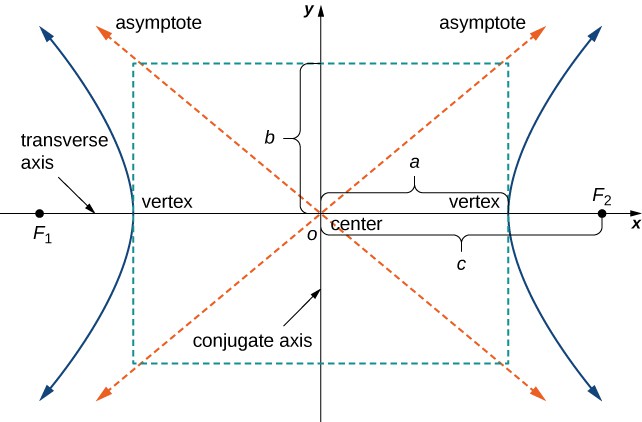 A hyperbola is drawn with center at the origin. The vertices are at (a, 0) and (−a, 0); the foci are labeled F1 and F2 and are at (c, 0) and (−c, 0). The asymptotes are drawn, and lines are drawn from the vertices to the asymptotes; the intersections of these lines are connected by other lines to make a rectangle; the shorter axis is called the conjugate axis and the larger axis is called the transverse axis. The distance from the x-axis to either line forming the rectangle is b.