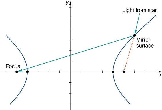 A hyperbola is drawn that is open to the right and left. There is a ray pointing to a point on the right hyperbola marked