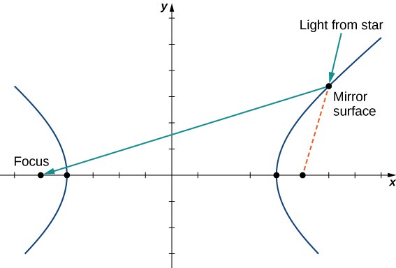 A hyperbola is drawn that is open to the right and left. There is a ray pointing to a point on the right hyperbola marked 