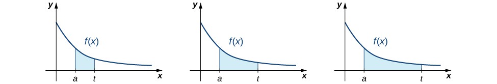 This figure has three graphs. All the graphs have the same curve, which is f(x). The curve is non-negative, only in the first quadrant, and decreasing. Under all three curves is a shaded region bounded by a on the x-axis an t on the x-axis. The region in the first curve is small, and progressively gets wider under the second and third graph as t moves further to the right away from a on the x-axis.