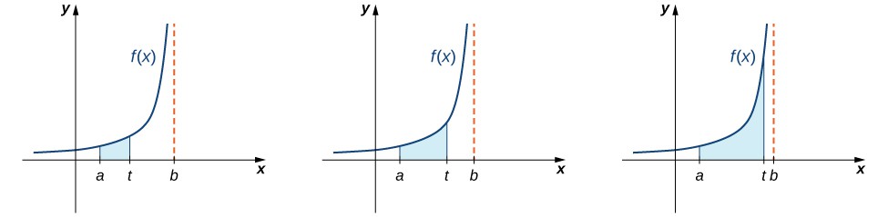 This figure has three graphs. All the graphs have the same curve, which is f(x). The curve is non-negative, only in the first quadrant, and increasing. Under all three curves is a shaded region bounded by a on the x-axis an t on the x-axis. There is also a vertical asymptote at x = b. The region in the first curve is small, and progressively gets wider under the second and third graph as t gets further from a, and closer to b on the x-axis.