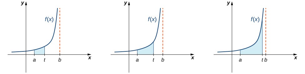 This figure has three graphs. All the graphs have the same curve, which is f(x). The curve is non-negative, only in the first quadrant, and increasing. Under all three curves is a shaded region bounded by a on the x-axis an t on the x-axis. There is also a vertical asymptote at x = b. The region in the first curve is small, and progressively gets wider under the second and third graph as t gets further from a, and closer to b on the x-axis.