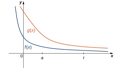 This figure has two graphs. The graphs are f(x) and g(x). The first graph f(x) is a decreasing, non-negative function with a horizontal asymptote at the x-axis. It has a sharper bend in the curve compared to g(x). The graph of g(x) is a decreasing, non-negative function with a horizontal asymptote at the x-axis.