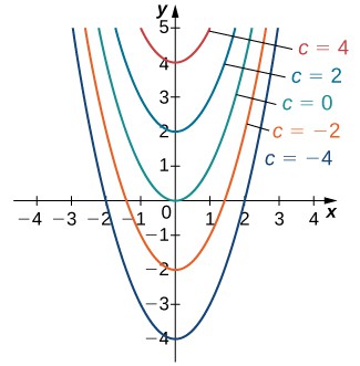 A graph of a family of solutions to the differential equation y' = 2 x, which are of the form y = x ^ 2 + C. Parabolas are drawn for values of C: -4, -2, 0, 2, and 4.