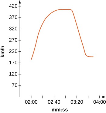 This figure has a graph in the first quadrant. It increases to where x is approximately 03:00 mm:ss and then drops off steep. The maximum height of the graph, here the drop occurs is approximately 420 km/h.