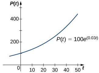 A graph of an exponential function p(t) = 100 e ^ (0.03 t). It is an increasing concave up function starting in quadrant 2, crosses the y-axis at (0, 100), and increases in quadrant 1.