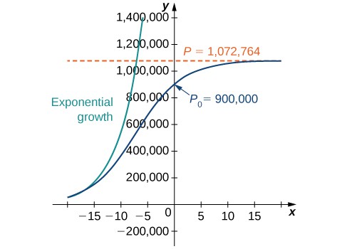 A graph showing exponential and logistic growth for the same initial population of 900,000 organisms and growth rate of 23.11%. Both begin in quadrant two close to the x-axis as increasing concave up curves. The exponential growth curve continues to grow, passing P = 1,072,764 while still in quadrant two. The logistic growth curve changes concavity, crosses the x-axis at P_0 = 900,000, and asymptotically approaches P = 1,072,764.