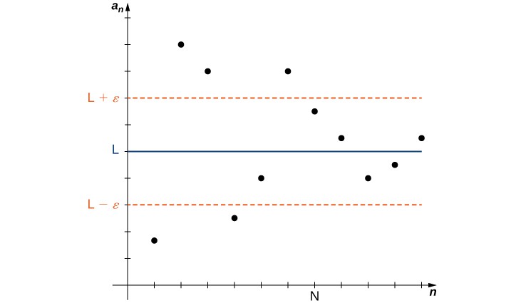 A graph in quadrant 1 with axes labeled n and a_n instead of x and y, respectively. A positive point N is marked on the n axis. From smallest to largest, points L – epsilon, L, and L + epsilon are marked on the a_n axis, with the same interval epsilon between L and the other two. A blue line y = L is drawn, as are red dotted ones for y = L + epsilon and L – epsilon. Points in quadrant 1 are plotted above and below these lines for x < N. However, past N, the points remain inside the lines y = L + epsilon and L – epsilon, converging on L.