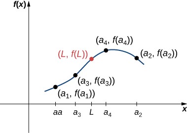 A graph in quadrant 1 with points (a_1, f(a_1)), (a_3, f(a_3)), (L, f(L)), (a_4, f(a_4)), and (a_2, f(a_2)) connected by smooth curves.