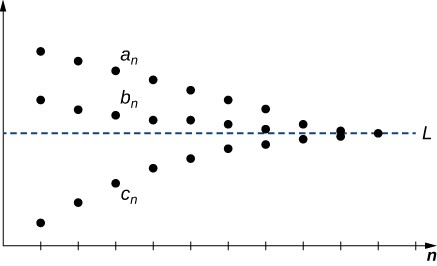 A graph in quadrant 1 with the line y = L and the x-axis labeled as the n axis. Points are plotted above and below the line, converging to L as n goes to infinity. Points a_n, b_n, and c_n are plotted at the same n-value. A_n and b_n are above y = L, and c_n is below it.