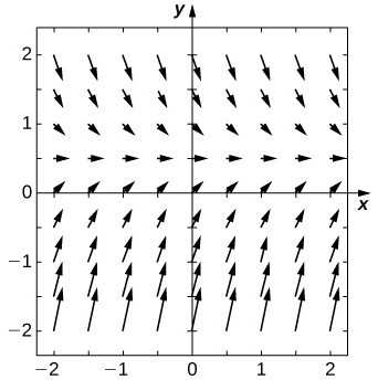 A direction field with horizontal arrows pointing to the right at y = 0.5. Above 0.5, the arrows slope down and to the right and are increasingly vertical the further they are from y = 0.5 Below 0.5, the arrows slope up and to the right and are increasingly vertical the further they are from y = 0.5.