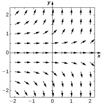 A direction field with arrows pointing to the right. They are horizontal at the y axis. The further the arrows are from the axis, the more vertical they become. They point up above the x-axis and down below the x axis.