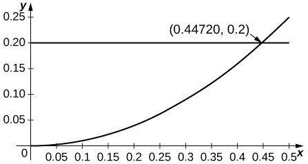 This graph has a horizontal line at y=0.2. It also has a curve starting at the origin and concave up. The curve and the line intersect at the ordered pair (0.44720, 0.2).