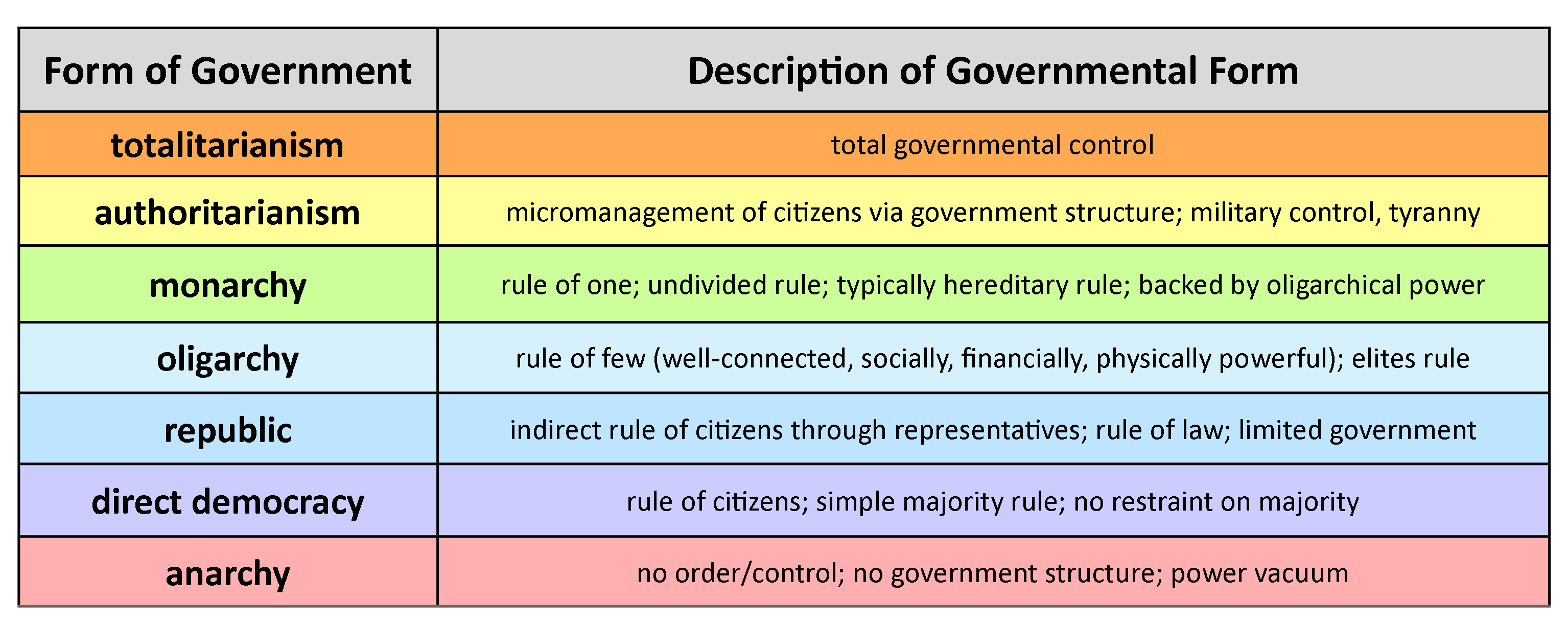 Types Of Government Chart