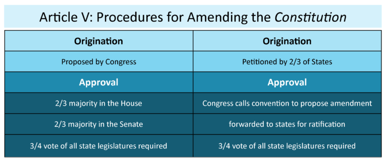 GOVT-2305-Government-Methods-of-Amending-the-Constitution-e1500038207790-768x322.png