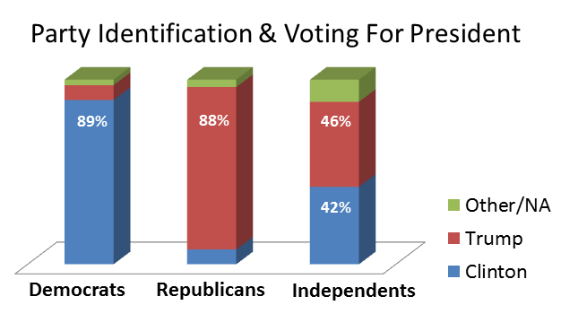 Bar chart shows how party identification affected voting in 2016.