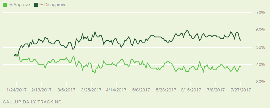 Trump Tracking Poll on Approval Ratings