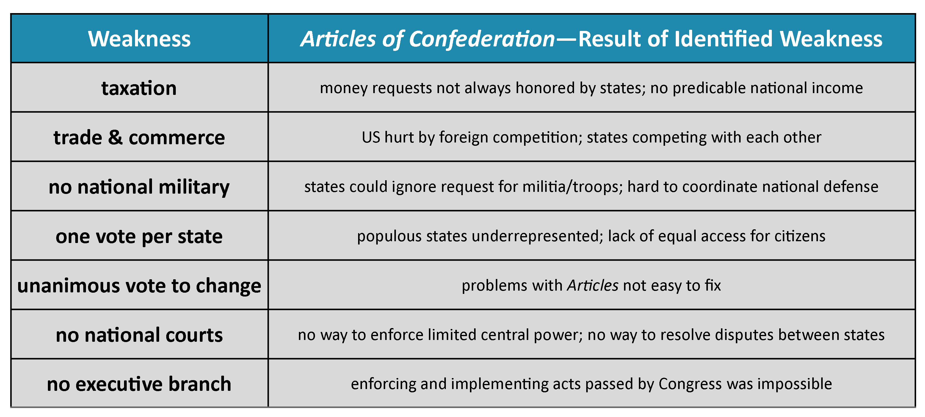 Articles Vs Constitution Chart