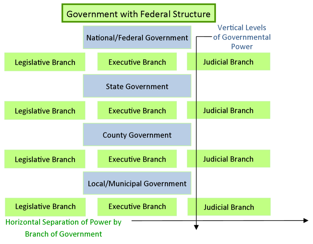 Federalism Basic Structure Of Government United States Government 9098