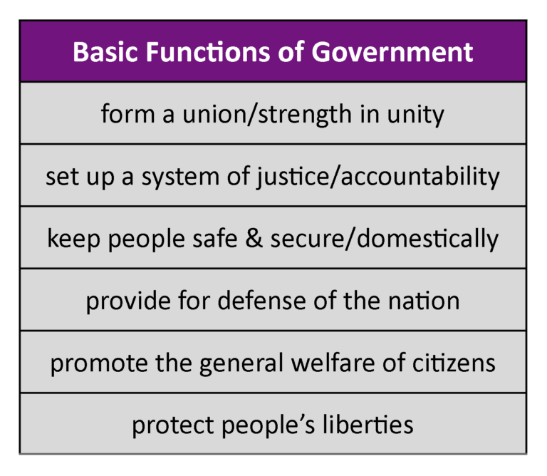 United States Government Why form a government? GOVT 2305 U.S