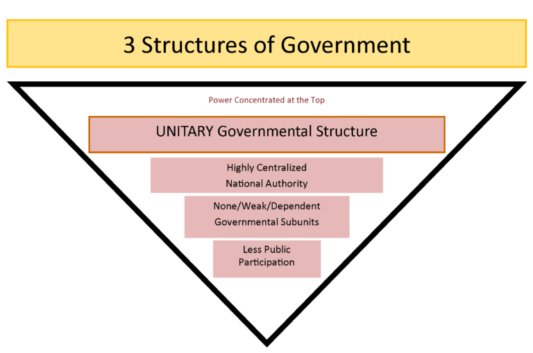 Federalism Basic Structure of Government United States Government