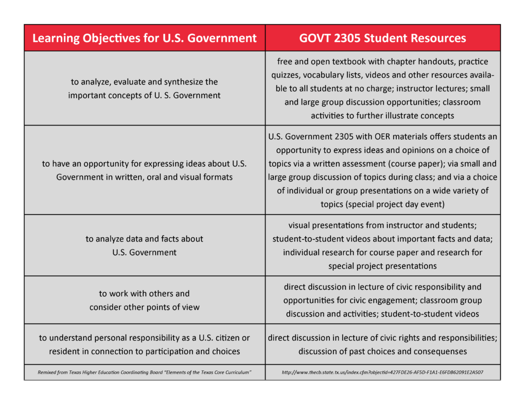 Review and Practice Quizzes United States Government