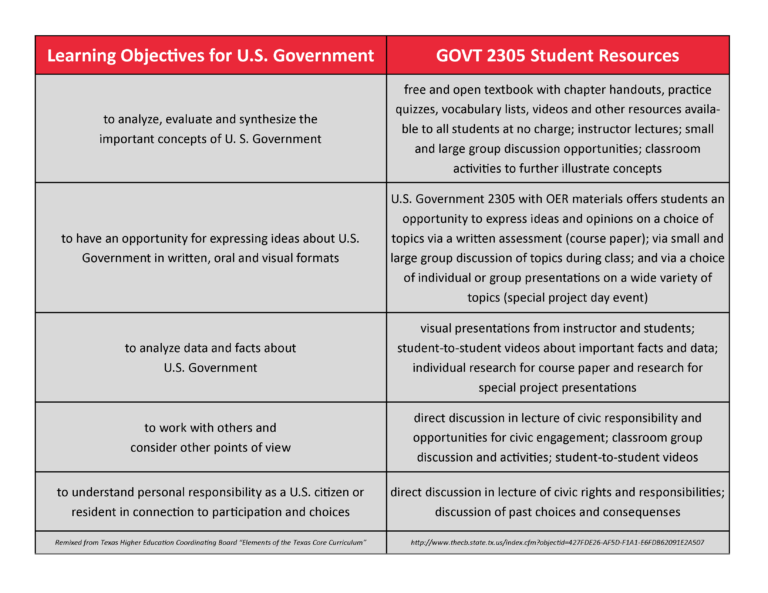 Review and Practice Quizzes United States Government