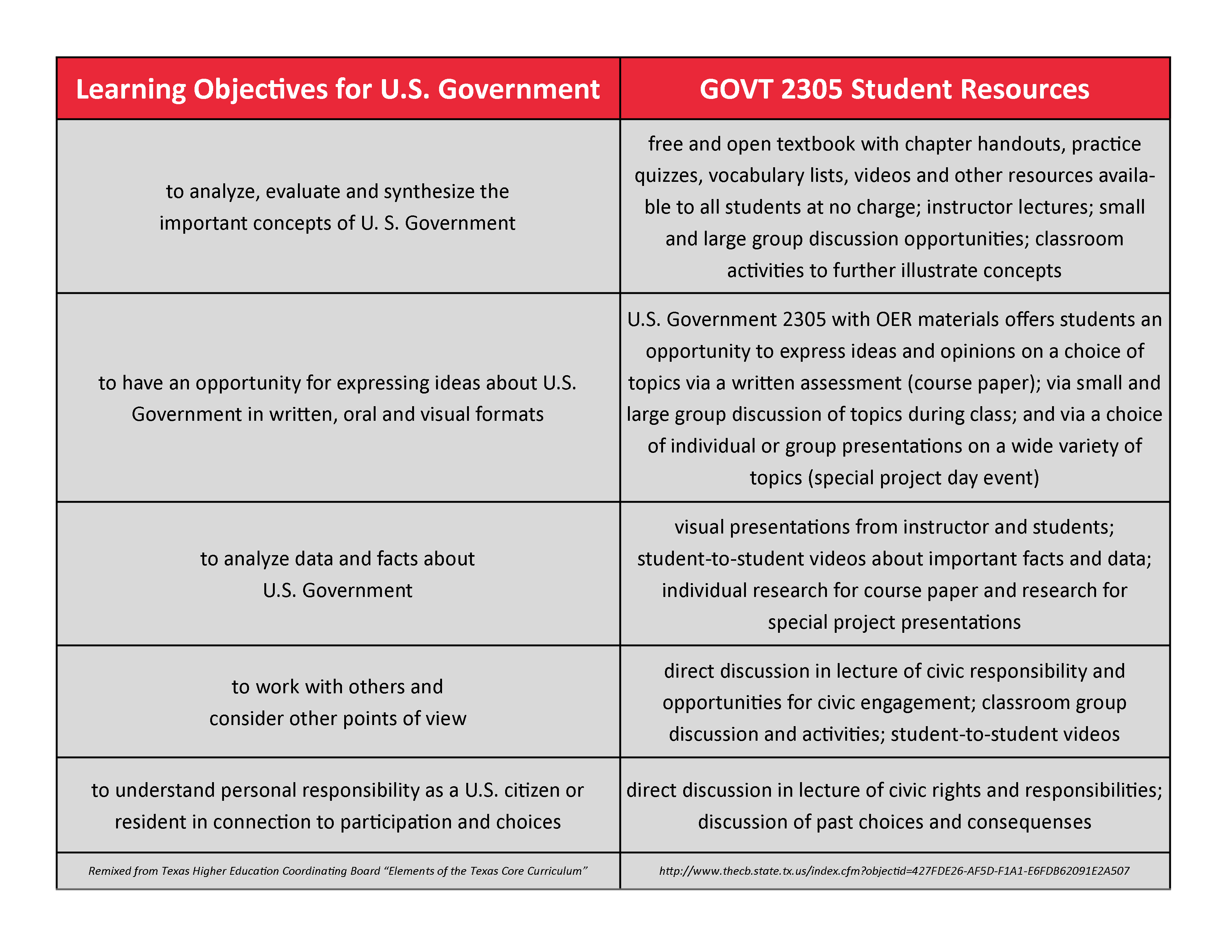 govt-2305-student-objectives-and-resources-for-achievement