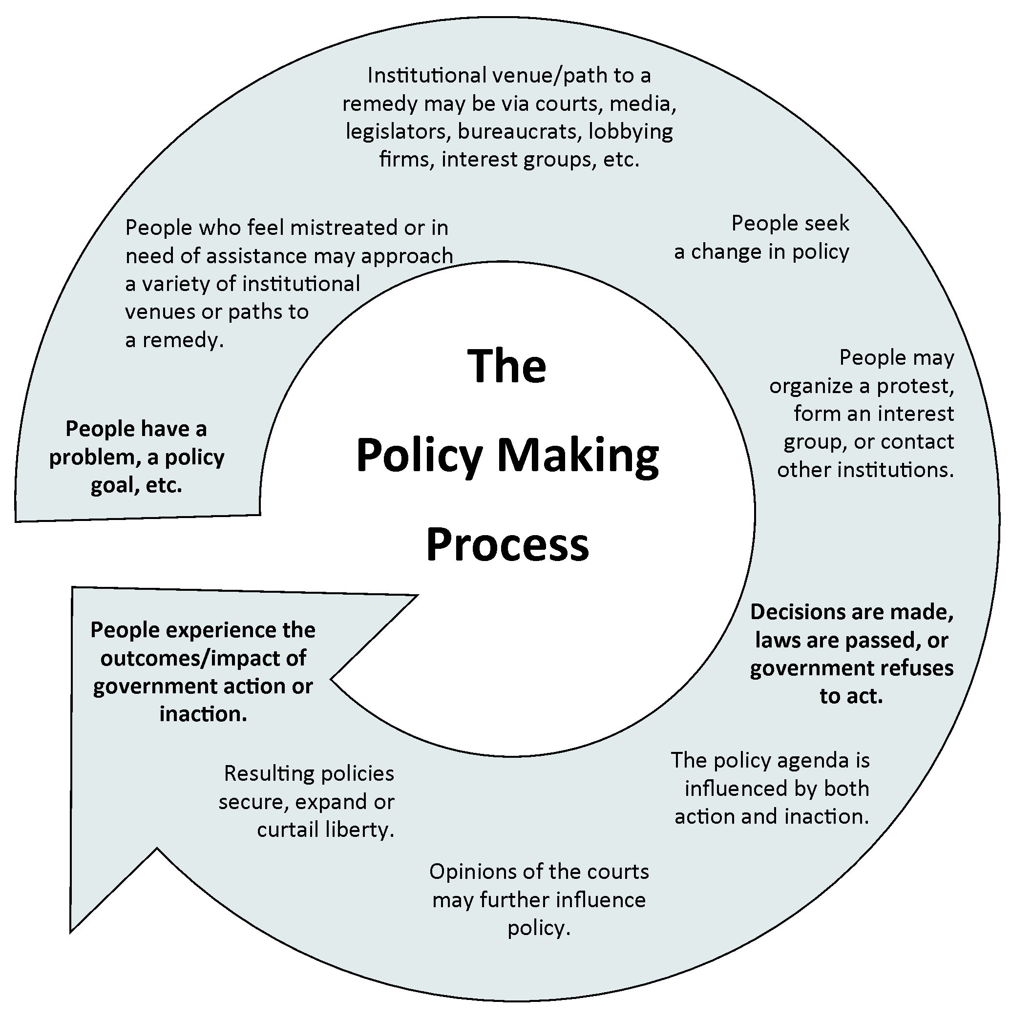 Chart Of American Government