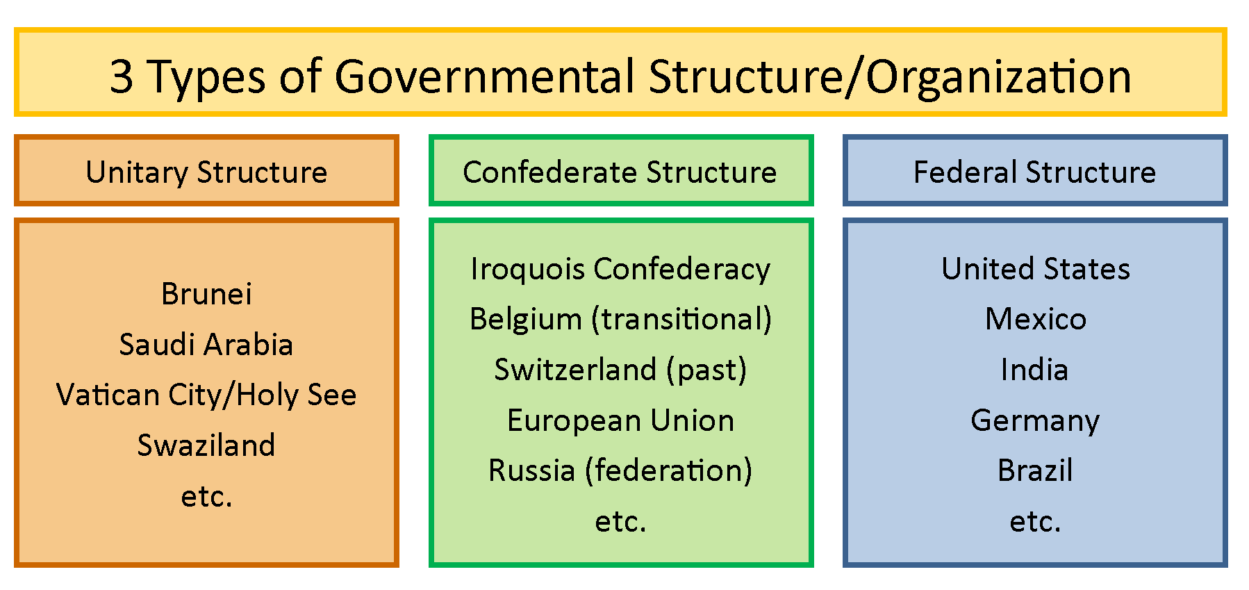 капитолий сша 1793. Forms of political government. избирательная система сша. Judicial system of the russian federation. законодательная власть сша.