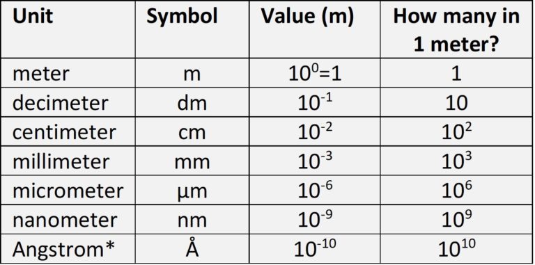 3.7 Electromagnetic Energy: Units Conversion | Analytical Methods in ...