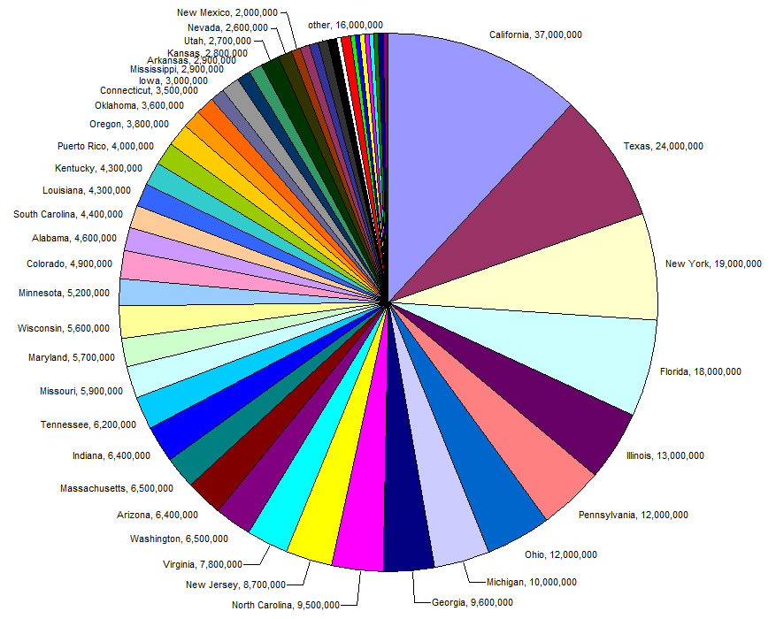 Pie chart showing a slice for each of the fifty states.