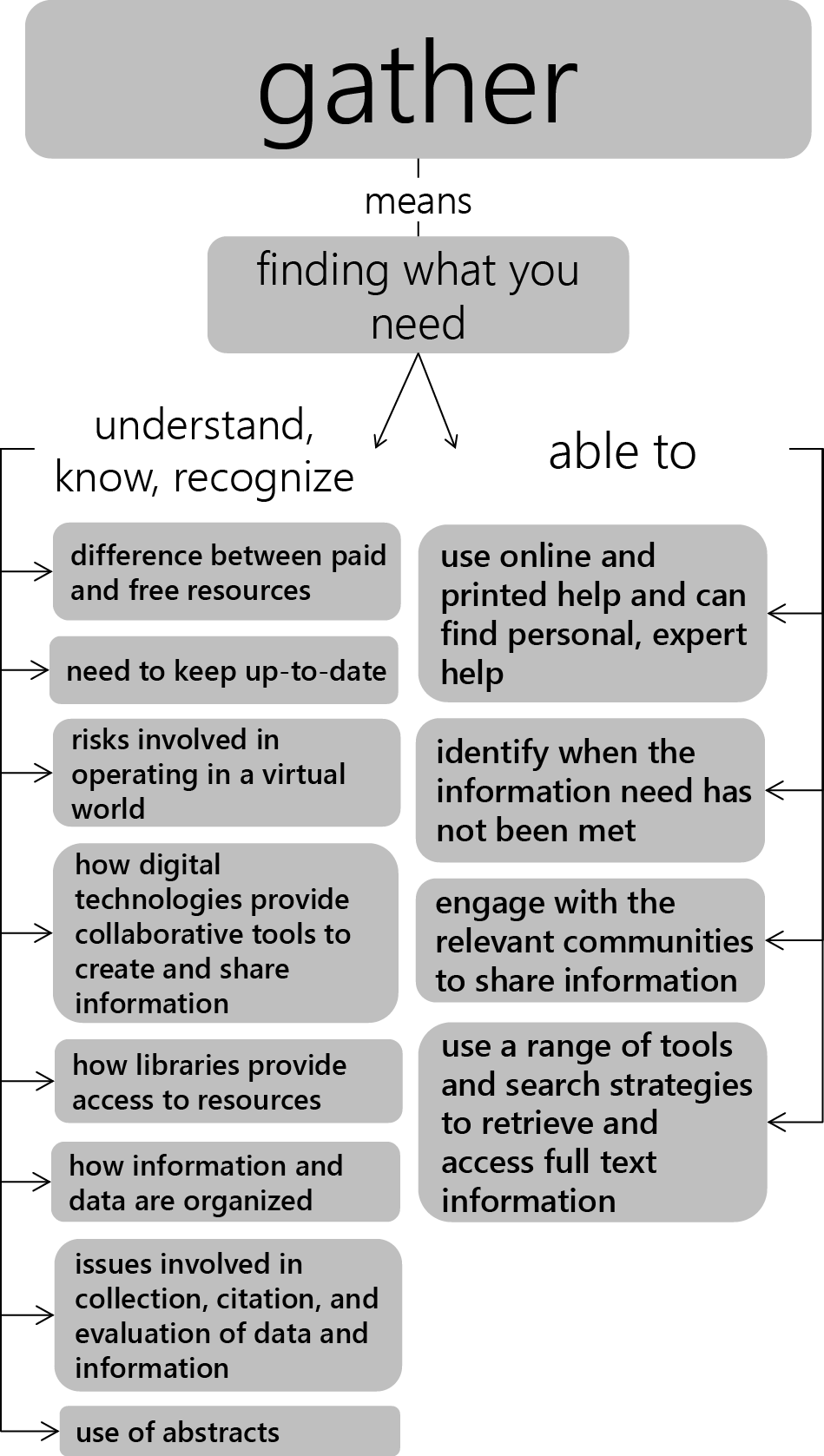 Gather Finding What You Need The Information Literacy User’s Guide