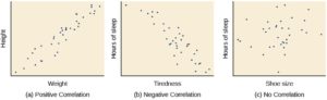 positive correlation experiment psychology