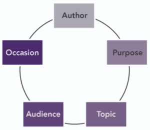 Rhetorical context: author, purpose, topic, audience, occasion