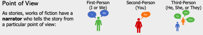 The Point of View: as stories, works of fiction have a narrator who tells the story from a particular point of view: First person (I or We), second person (you), or third person (he, she, they).