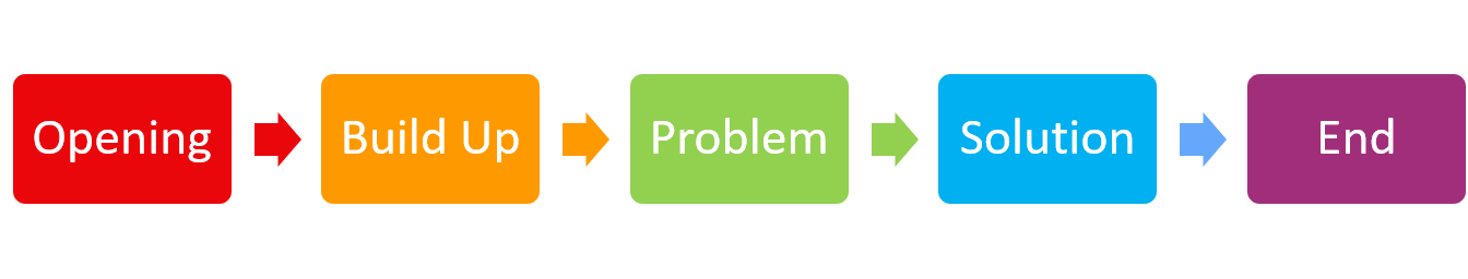 Narrative essay sequence showing an opening, build-up, problem, solution, and end.