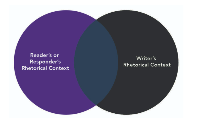 Two circles overlapping to create a Venn diagram. One circle is the rhetorical context for readers and the other circles in the writer's context.