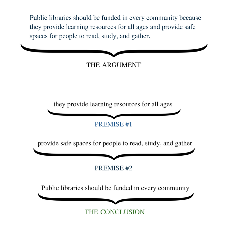 Argument visually broken down into premise 1 and premise 2, then conclusion. Public libraries provide learning resources for all ages is the first premise, then they provide spaces for people to read, study, and gather is the second premise. The conclusion is that public libraries should be funded in every community.