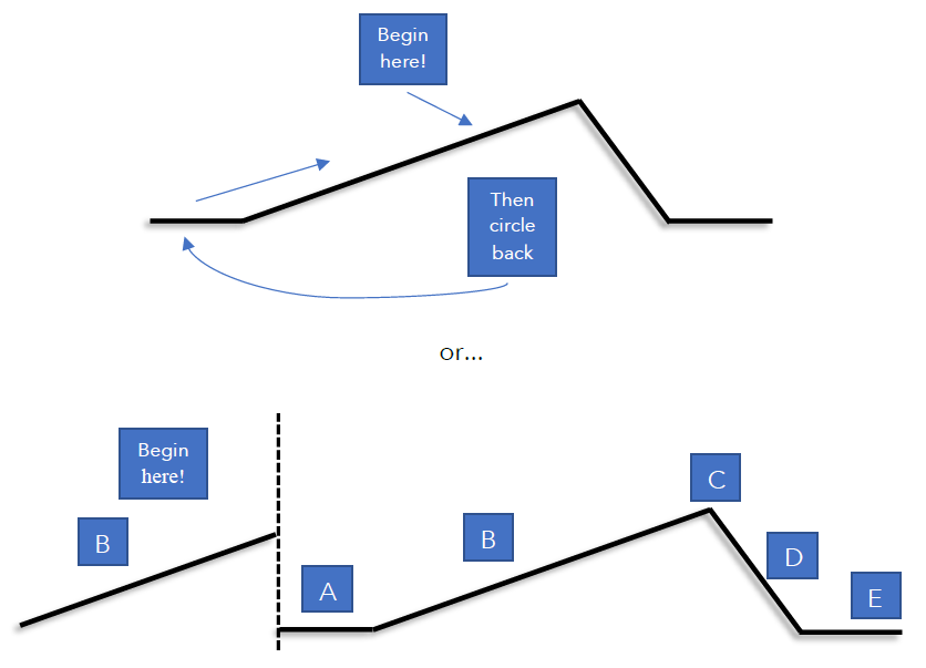 Story sequencing models that show you can begin just before the climax, during the rising action, and then circle back to the beginning.