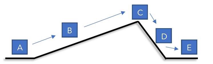 Story sequencing showing rising action (points A and B), leaning to the climax (C), then falling action (D), and resolution (E).